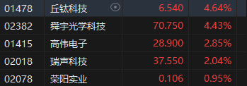 收評(píng)：港股恒指跌0.56% 科指跌0.37%百度跌超4%