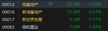 收評(píng)：港股恒指跌0.56% 科指跌0.37%百度跌超4%