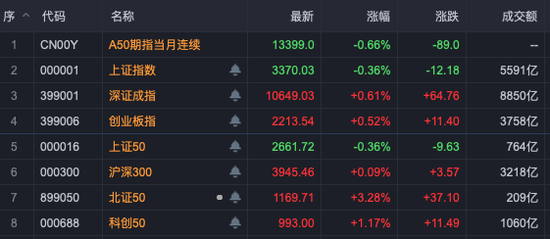 中興通訊，歷史首次，單日成交超200億！A股三行業(yè)，獲超百億資金抄底！