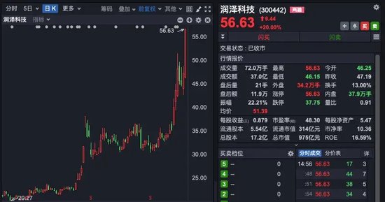 中興通訊，歷史首次，單日成交超200億！A股三行業(yè)，獲超百億資金抄底！