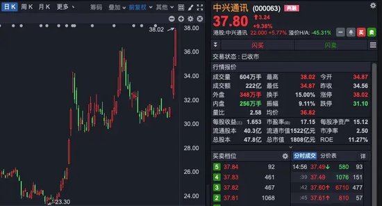 中興通訊，歷史首次，單日成交超200億！A股三行業(yè)，獲超百億資金抄底！