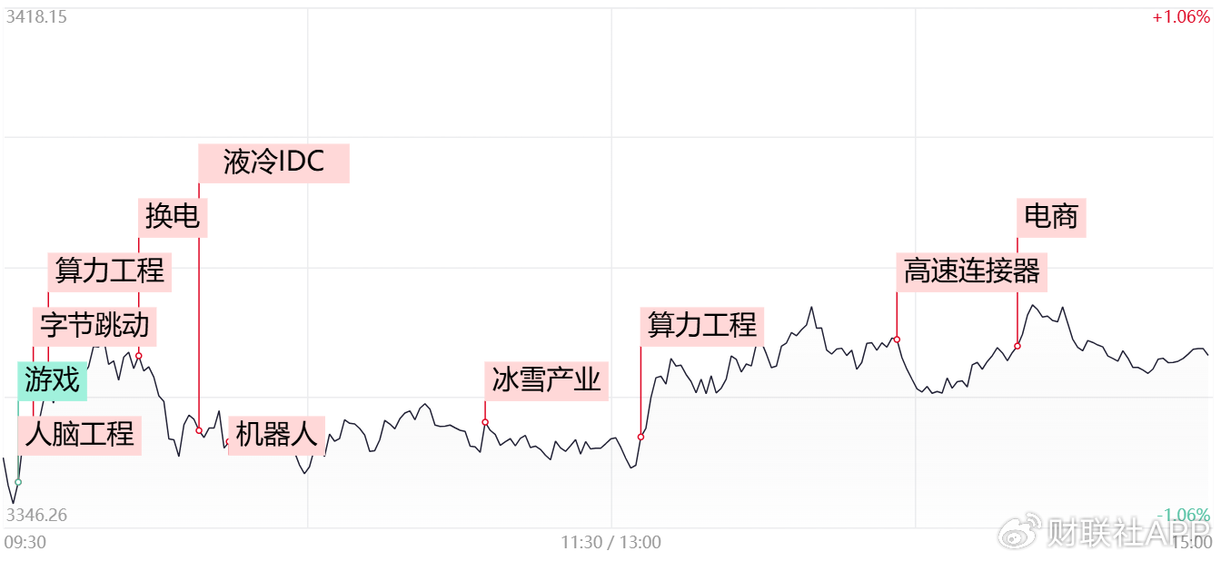【每日收評】市場延續(xù)分化整理，算力硬件方向再迎全線爆發(fā)