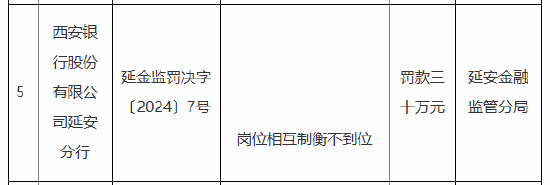 西安銀行延安分行被罰30萬(wàn)元：因崗位相互制衡不到位
