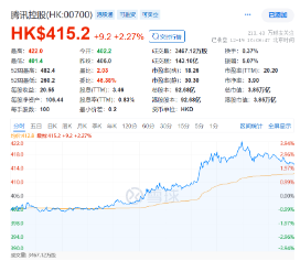 “股王”大消息！被曝牽手蘋果，騰訊控股異動拉漲近4%，港股互聯(lián)網(wǎng)ETF（513770）逆轉(zhuǎn)收平