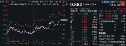 “股王”大消息！被曝牽手蘋果，騰訊控股異動拉漲近4%，港股互聯(lián)網(wǎng)ETF（513770）逆轉(zhuǎn)收平
