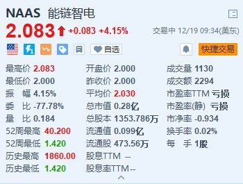 能鏈智電漲超4% 能鏈獲評青島市民營領(lǐng)軍標(biāo)桿企業(yè)