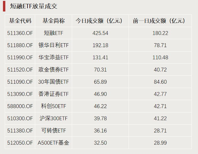 A股利好，突破3000億元！