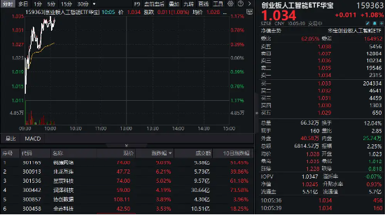 算力硬件股反復(fù)活躍！銳捷網(wǎng)絡(luò)大漲超9%，創(chuàng)業(yè)板人工智能ETF華寶（159363）續(xù)漲1%上探新高！
