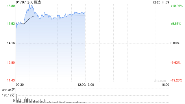 東方甄選早盤(pán)漲幅持續(xù)擴(kuò)大 股價(jià)現(xiàn)漲逾17%