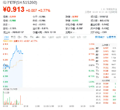 三大因素驅(qū)動(dòng)，半導(dǎo)體繼續(xù)狂飆！主力資金持續(xù)狂涌，電子ETF（515260）盤(pán)中漲逾1.3%，沖擊日線(xiàn)3連陽(yáng)！