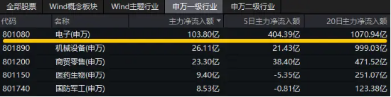三大因素驅(qū)動(dòng)，半導(dǎo)體繼續(xù)狂飆！主力資金持續(xù)狂涌，電子ETF（515260）盤(pán)中漲逾1.3%，沖擊日線(xiàn)3連陽(yáng)！
