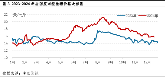 生豬：2024年產(chǎn)能恢復 2025年上半年供應端或壓制豬價