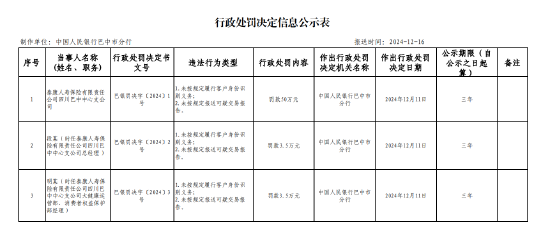 泰康人壽四川巴中中心支公司被罰50萬元：因未按規(guī)定履行客戶身份識別義務(wù) 未按規(guī)定報(bào)送可疑交易報(bào)告