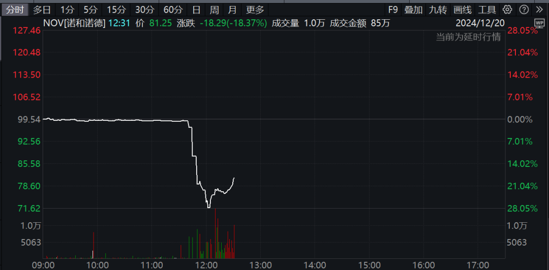 深夜，巨頭爆雷！股價暴跌！