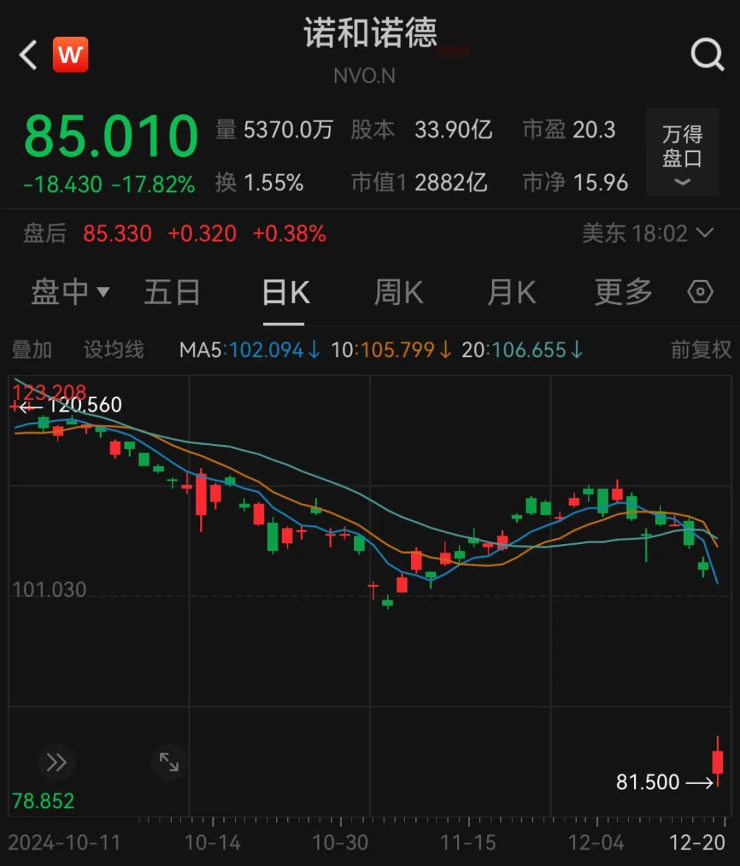 深夜，巨頭跳水：諾和諾德大跌近18%