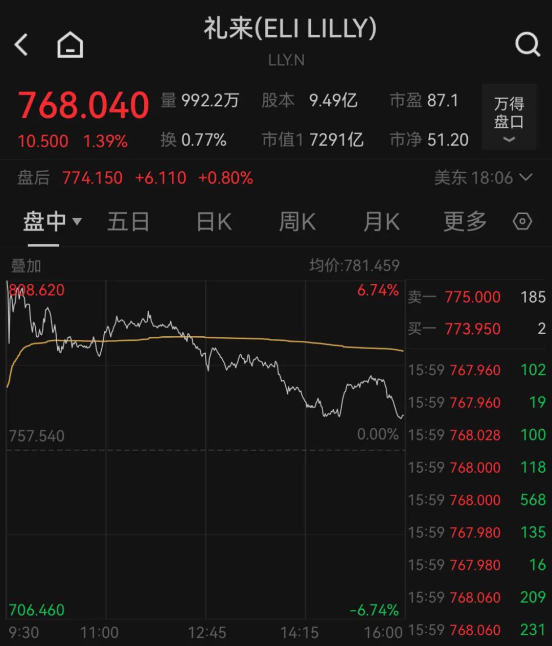 深夜，巨頭跳水：諾和諾德大跌近18%