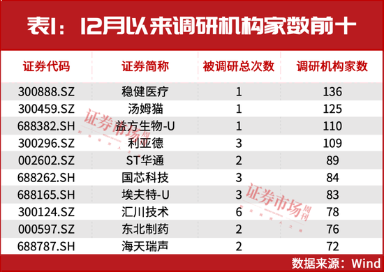 新情況！機構都“認準了”這兩大主線，加倉股同步出爐！