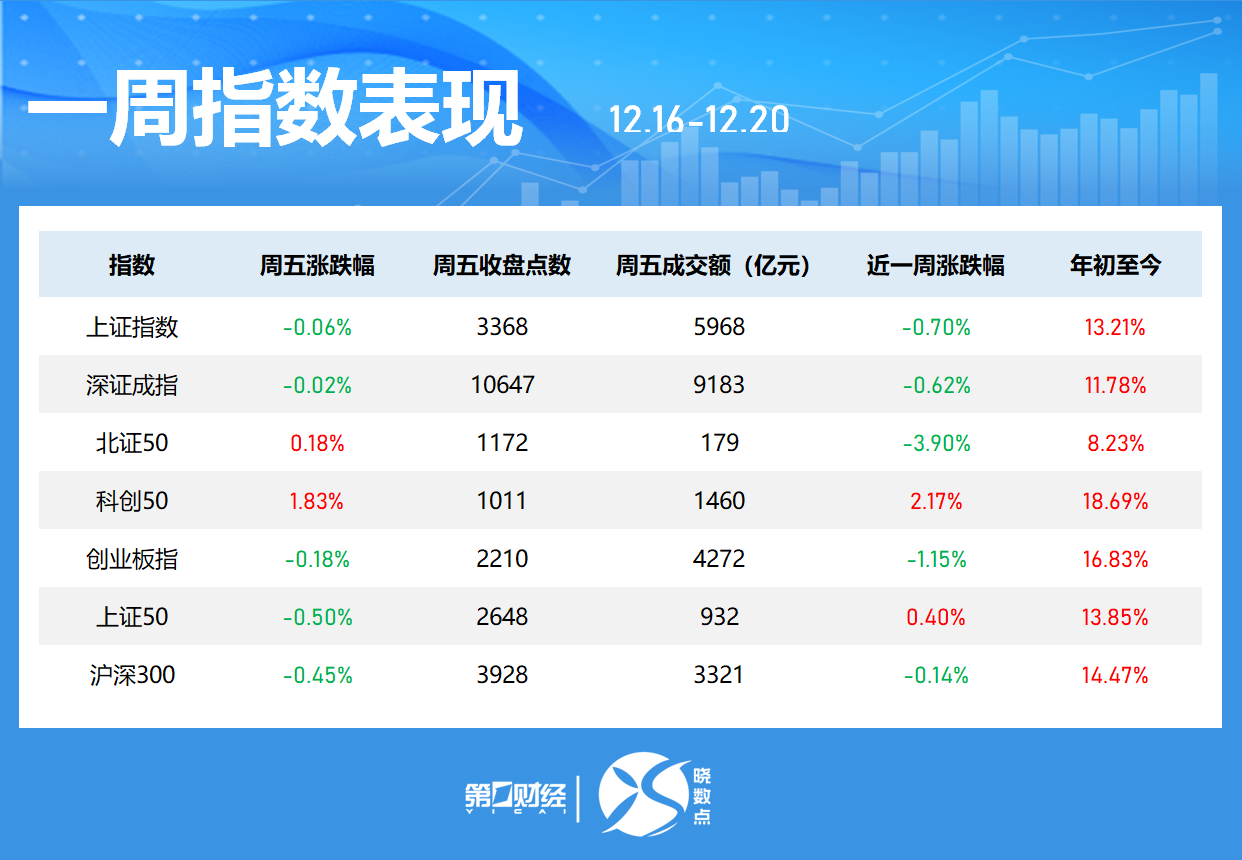 一周個(gè)股動(dòng)向：8連板牛股周漲61.30%，中興通訊獲主力青睞