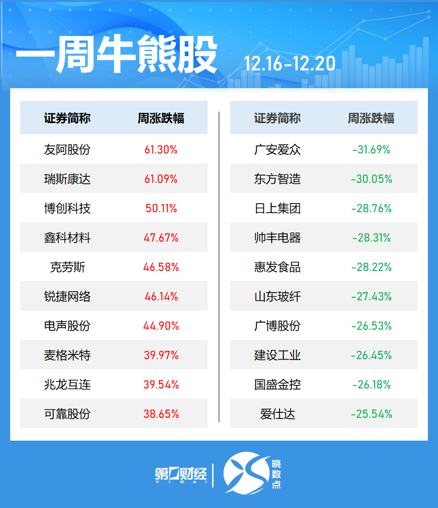 一周個(gè)股動(dòng)向：8連板牛股周漲61.30%，中興通訊獲主力青睞