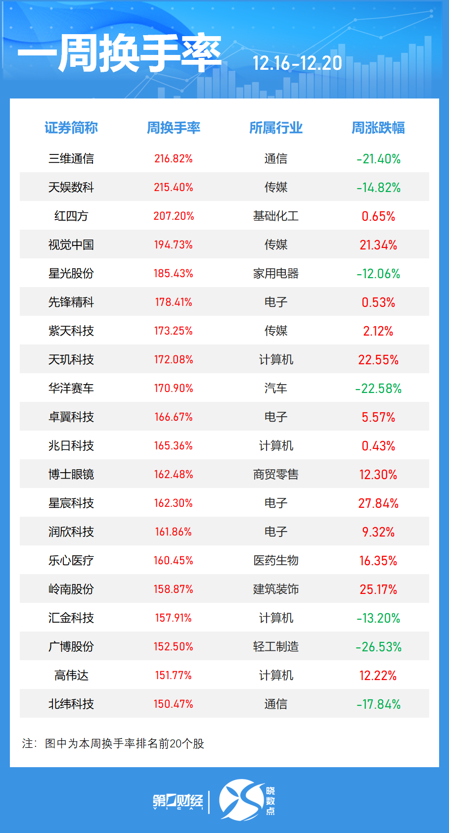 一周個(gè)股動(dòng)向：8連板牛股周漲61.30%，中興通訊獲主力青睞