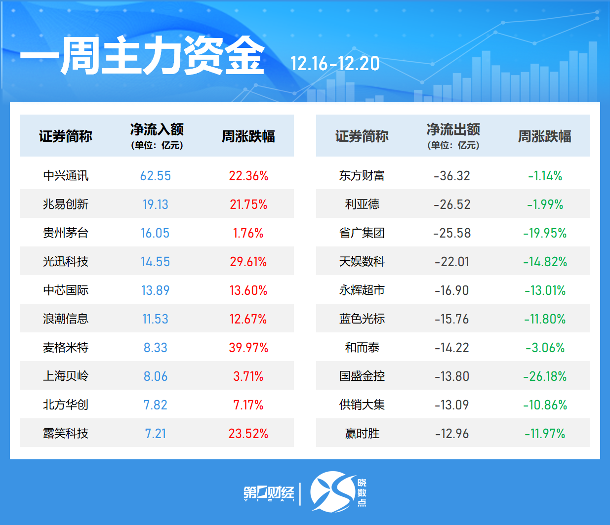 一周個(gè)股動(dòng)向：8連板牛股周漲61.30%，中興通訊獲主力青睞