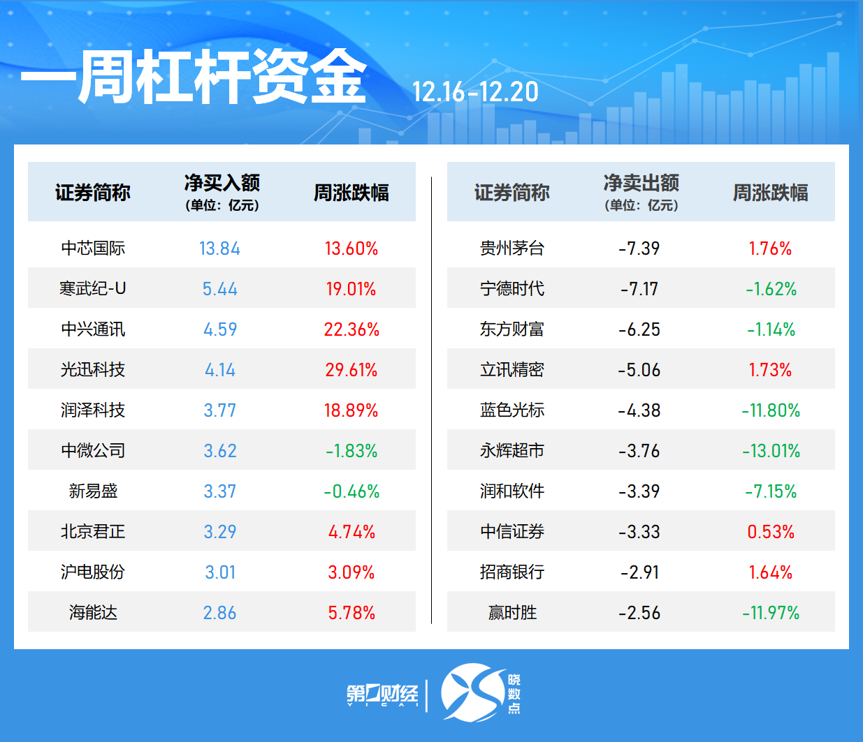 一周個(gè)股動(dòng)向：8連板牛股周漲61.30%，中興通訊獲主力青睞