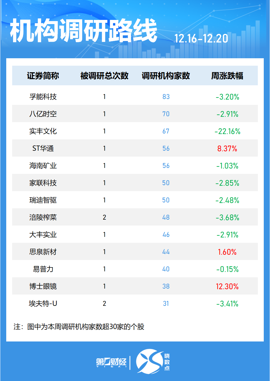 一周個(gè)股動(dòng)向：8連板牛股周漲61.30%，中興通訊獲主力青睞