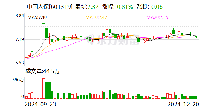 中國人保：董事長丁向群任職資格獲核準