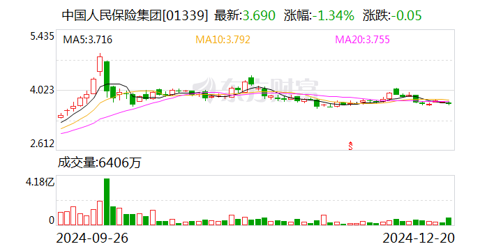 中國人保：董事長丁向群任職資格獲核準
