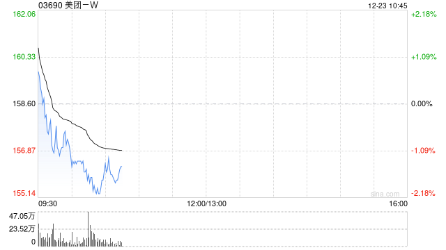 美團-W12月20日注銷3928.67萬股已回購股份