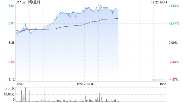 中聯(lián)重科早盤漲超4% 公司目前已經(jīng)形成對沙特主要市場全覆蓋