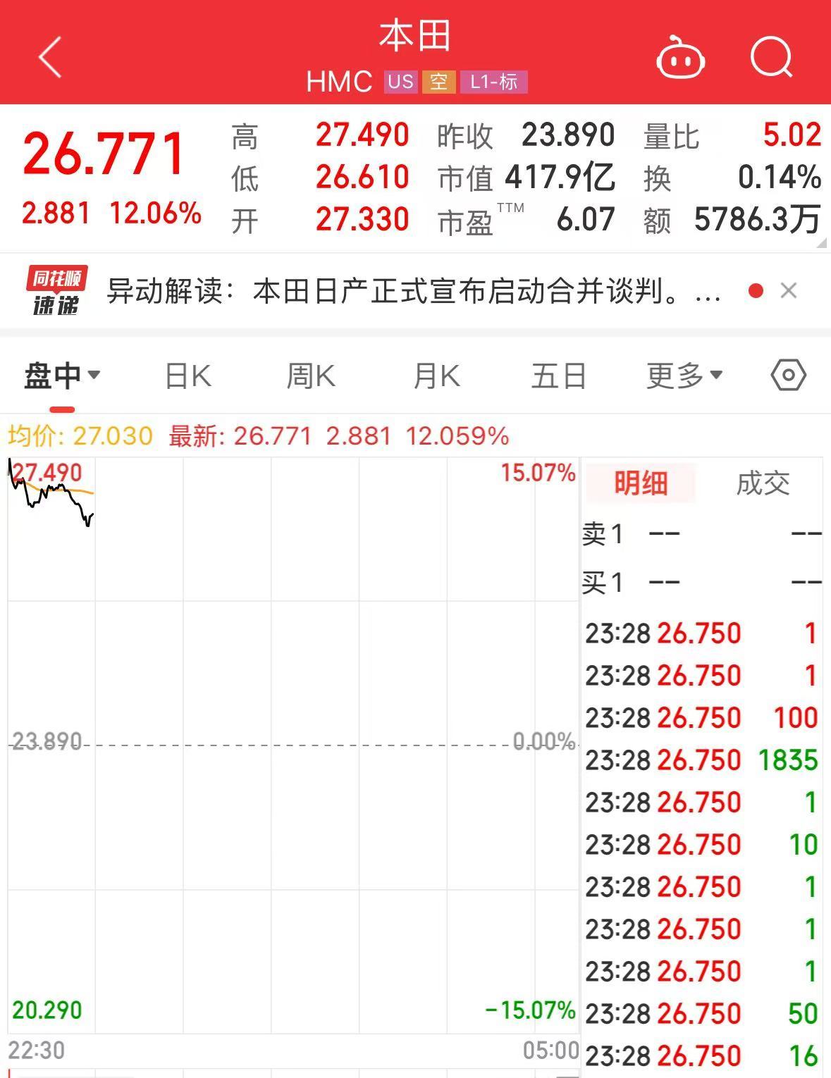 汽車圈重磅！兩大巨頭計(jì)劃合并！股價大漲超10%