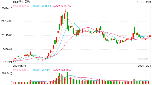 快訊：恒指高開0.14% 科指漲0.24%科網(wǎng)股普遍高開