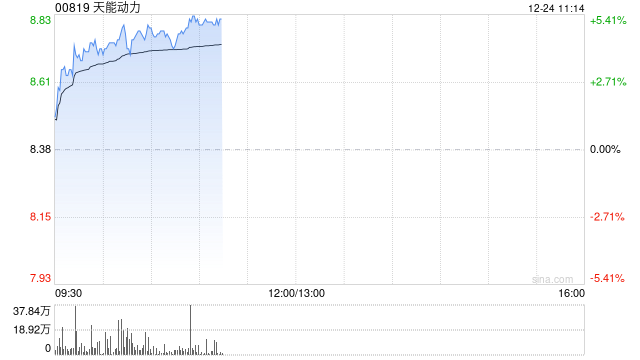 天能動力早盤漲超4% 機構(gòu)看好公司海外市場增長潛力