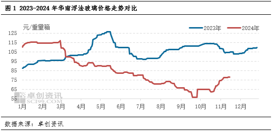 卓創(chuàng)資訊：供需承壓，華南玻璃漲勢放緩