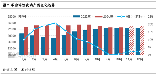卓創(chuàng)資訊：供需承壓，華南玻璃漲勢放緩