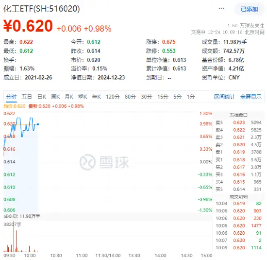 資金持續(xù)加碼，化工ETF（516020）盤中上探1.3%！機(jī)構(gòu)：化工行業(yè)景氣反轉(zhuǎn)或已不遠(yuǎn)