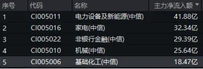 資金持續(xù)加碼，化工ETF（516020）盤中上探1.3%！機(jī)構(gòu)：化工行業(yè)景氣反轉(zhuǎn)或已不遠(yuǎn)