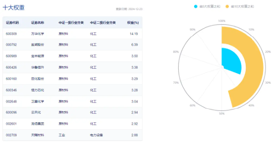 資金持續(xù)加碼，化工ETF（516020）盤中上探1.3%！機(jī)構(gòu)：化工行業(yè)景氣反轉(zhuǎn)或已不遠(yuǎn)