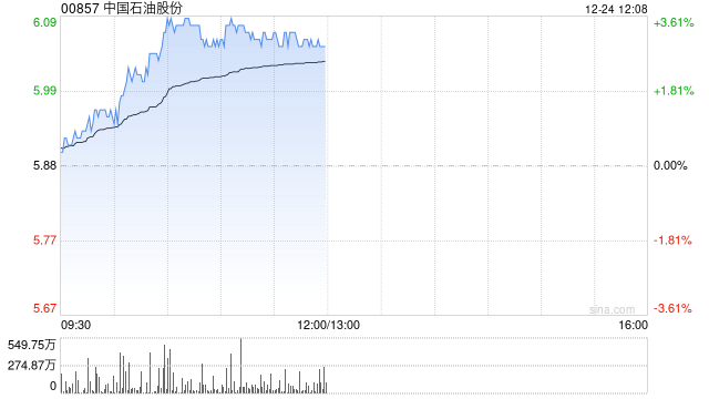 石油股早盤集體上揚(yáng) 中國(guó)石油漲超3%中海油漲超2%