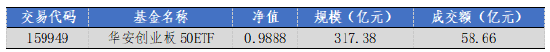 華安基金：上周市場震蕩，創(chuàng)業(yè)板50指數(shù)跌1.04%