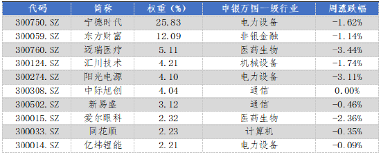 華安基金：上周市場震蕩，創(chuàng)業(yè)板50指數(shù)跌1.04%
