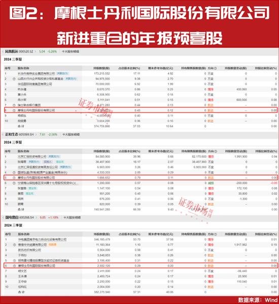 “大摩”持續(xù)加倉(cāng)！這些年報(bào)預(yù)增股正在被機(jī)構(gòu)搶籌！