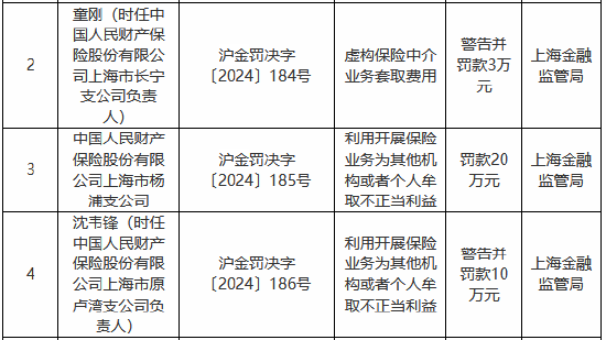 人保財險上海市楊浦支公司被罰20萬元：利用開展保險業(yè)務(wù)為其他機(jī)構(gòu)或者個人牟取不正當(dāng)利益