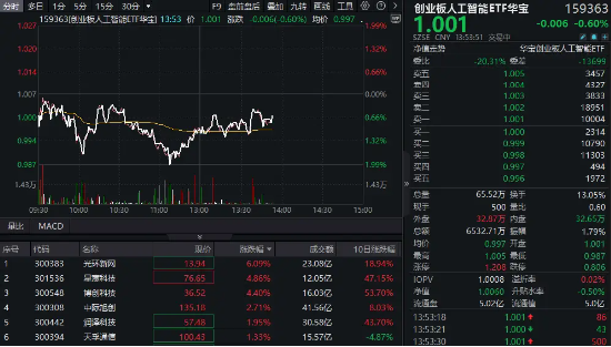 算力概念股反彈，光環(huán)新網(wǎng)漲超6%，創(chuàng)業(yè)板人工智能ETF華寶（159363）持續(xù)溢價，資金實時凈申購1700萬份！