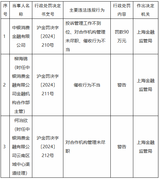 中銀消金被罰90萬元：投訴管理工作不到位、對(duì)合作機(jī)構(gòu)管理未盡職、催收行為不當(dāng)