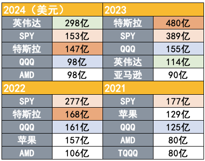 吸引力碾壓寬基指數(shù)！2024年散戶凈買入298億美元英偉達(dá)股票