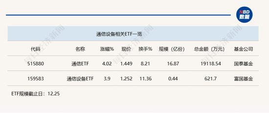 行業(yè)ETF風(fēng)向標(biāo)丨光通信表現(xiàn)強(qiáng)勢，通信ETF半日漲超4%