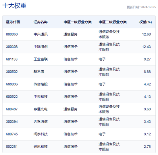 行業(yè)ETF風(fēng)向標(biāo)丨光通信表現(xiàn)強(qiáng)勢，通信ETF半日漲超4%