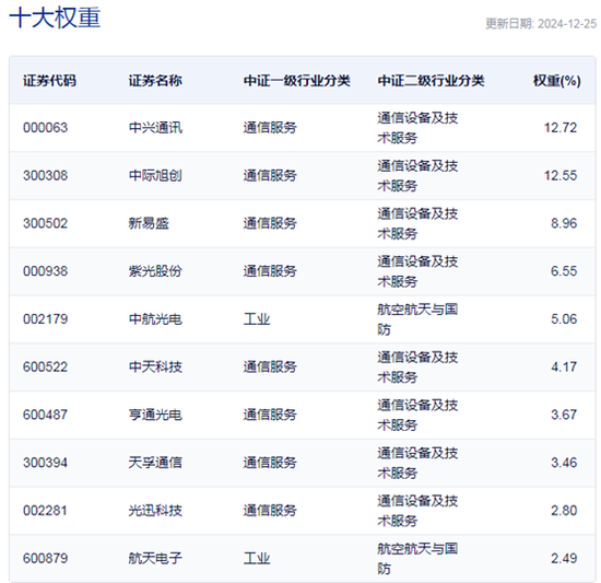 行業(yè)ETF風(fēng)向標(biāo)丨光通信表現(xiàn)強(qiáng)勢，通信ETF半日漲超4%